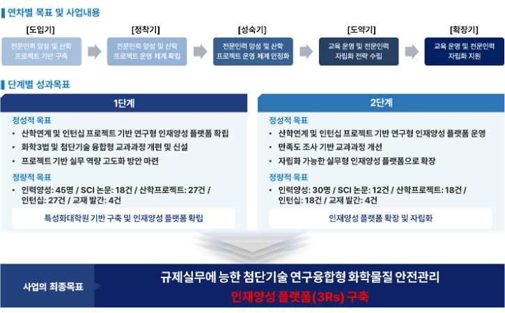서울과학기술대학교 연차별 목표 및 사업내용
